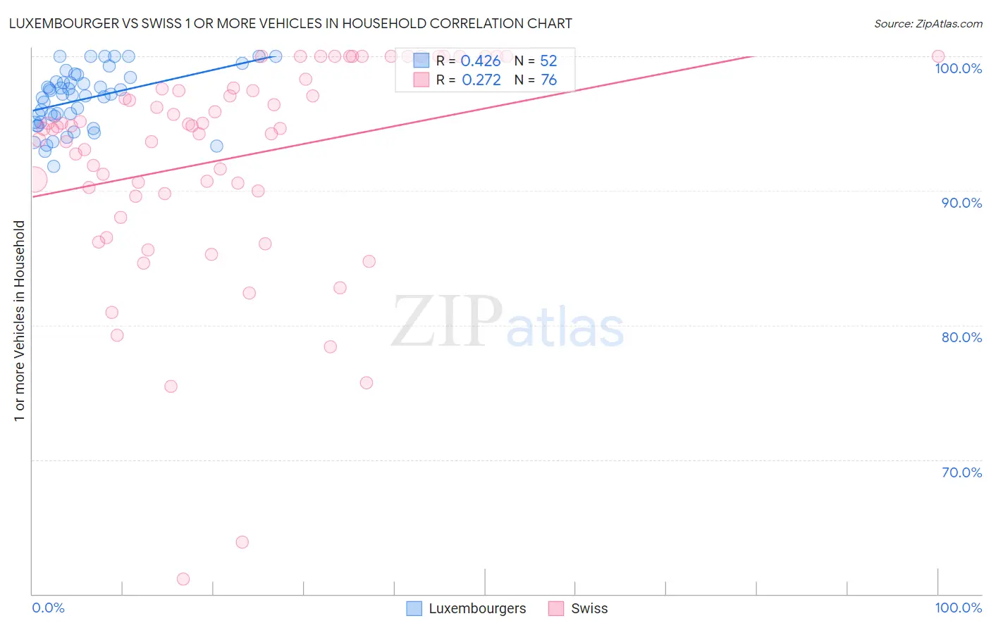 Luxembourger vs Swiss 1 or more Vehicles in Household