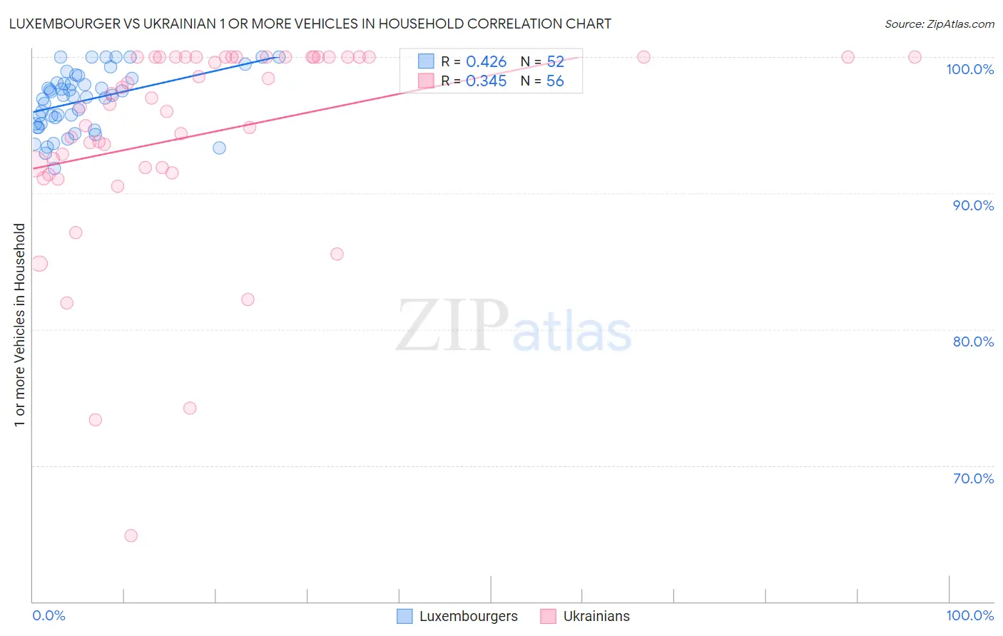 Luxembourger vs Ukrainian 1 or more Vehicles in Household