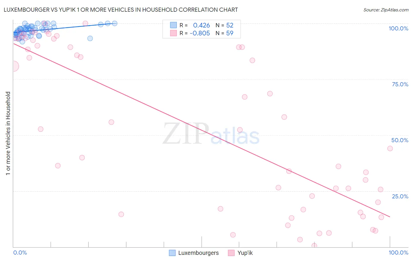 Luxembourger vs Yup'ik 1 or more Vehicles in Household