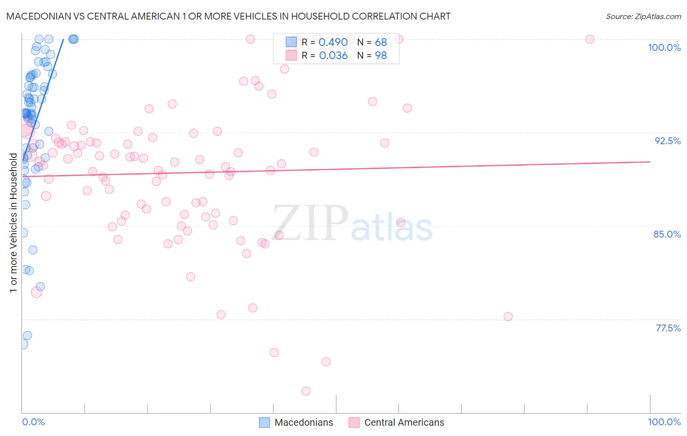 Macedonian vs Central American 1 or more Vehicles in Household