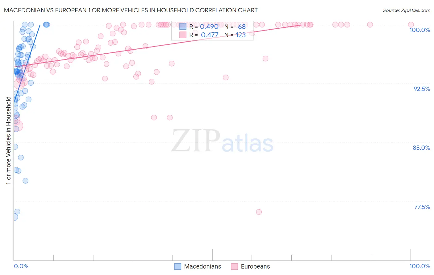 Macedonian vs European 1 or more Vehicles in Household