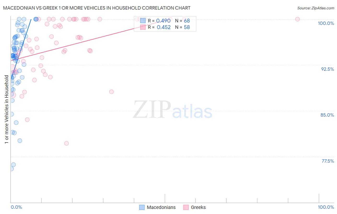 Macedonian vs Greek 1 or more Vehicles in Household