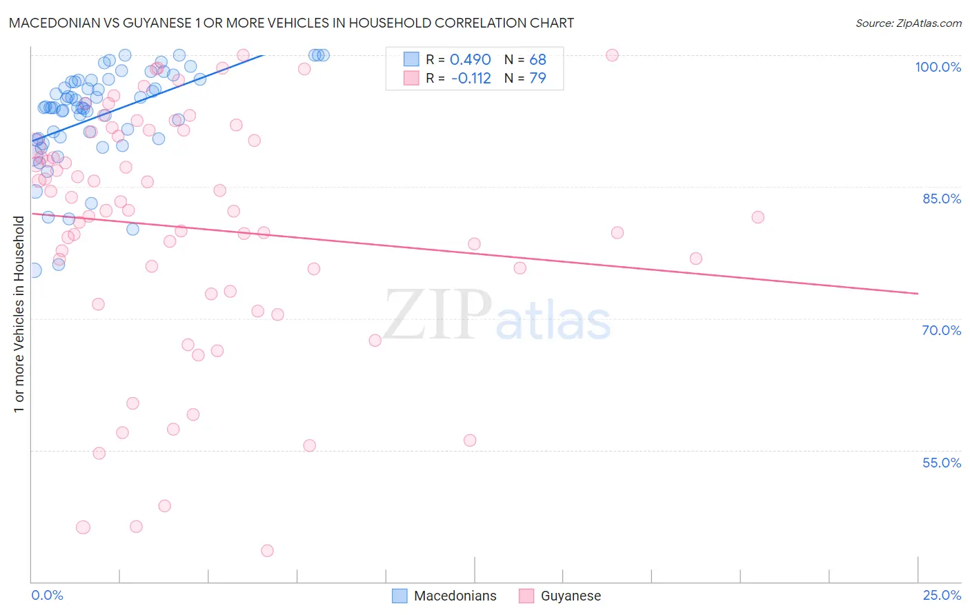 Macedonian vs Guyanese 1 or more Vehicles in Household