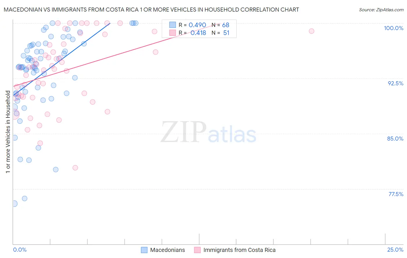Macedonian vs Immigrants from Costa Rica 1 or more Vehicles in Household
