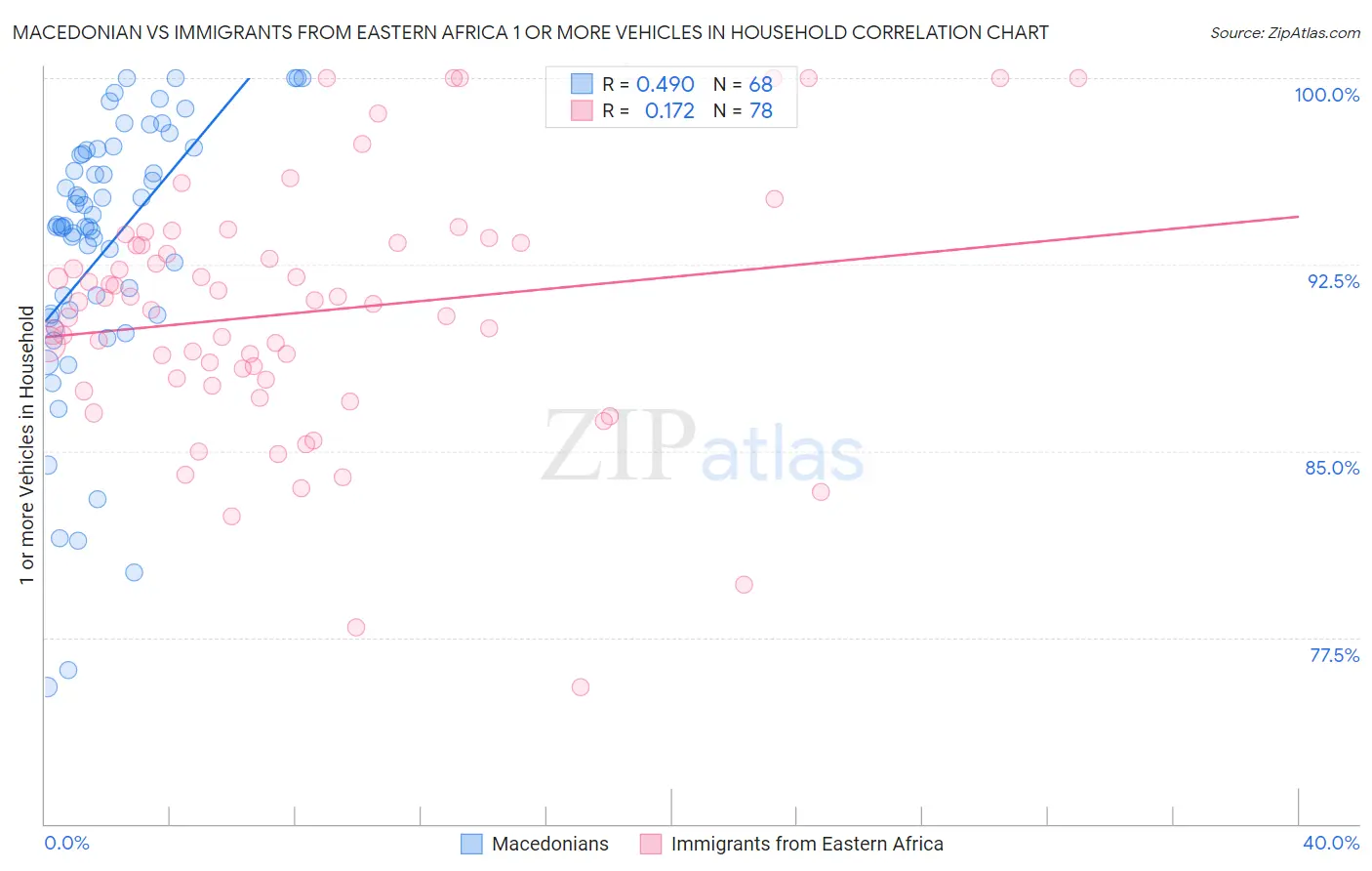 Macedonian vs Immigrants from Eastern Africa 1 or more Vehicles in Household