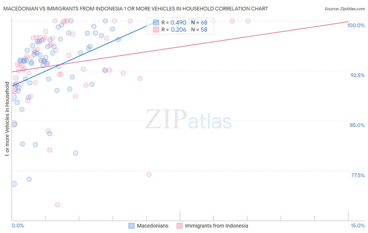 Macedonian vs Immigrants from Indonesia 1 or more Vehicles in Household