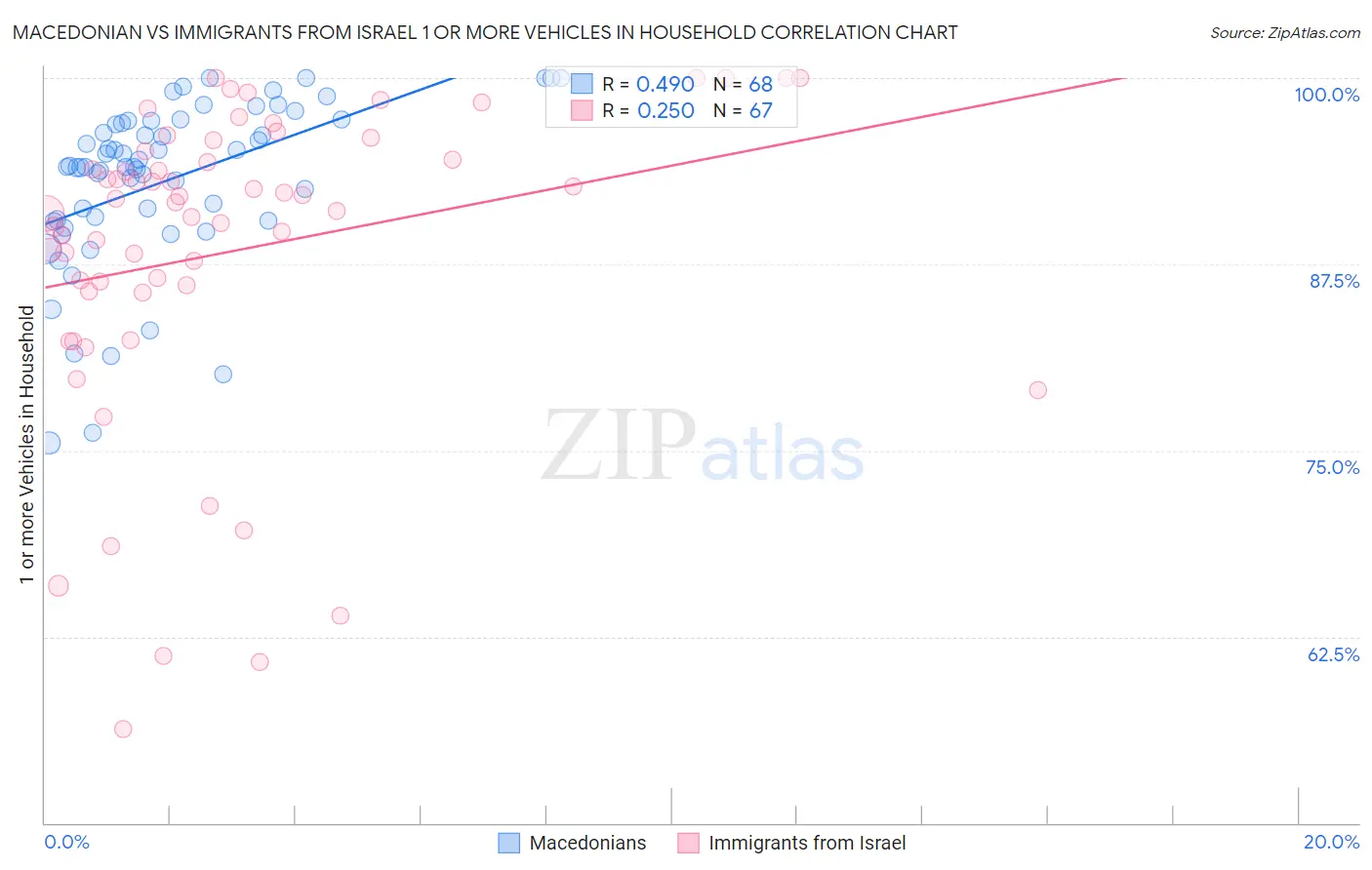 Macedonian vs Immigrants from Israel 1 or more Vehicles in Household