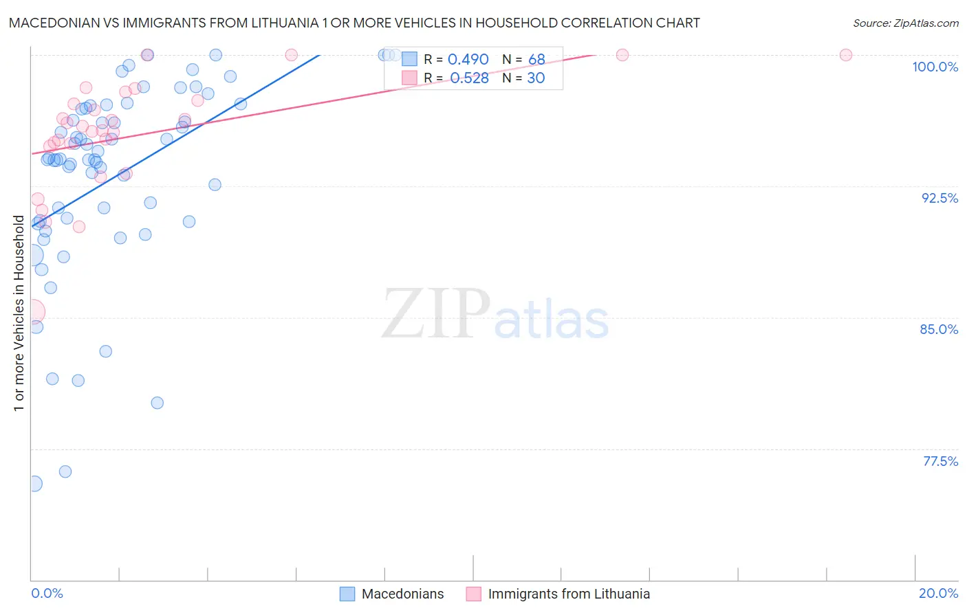 Macedonian vs Immigrants from Lithuania 1 or more Vehicles in Household