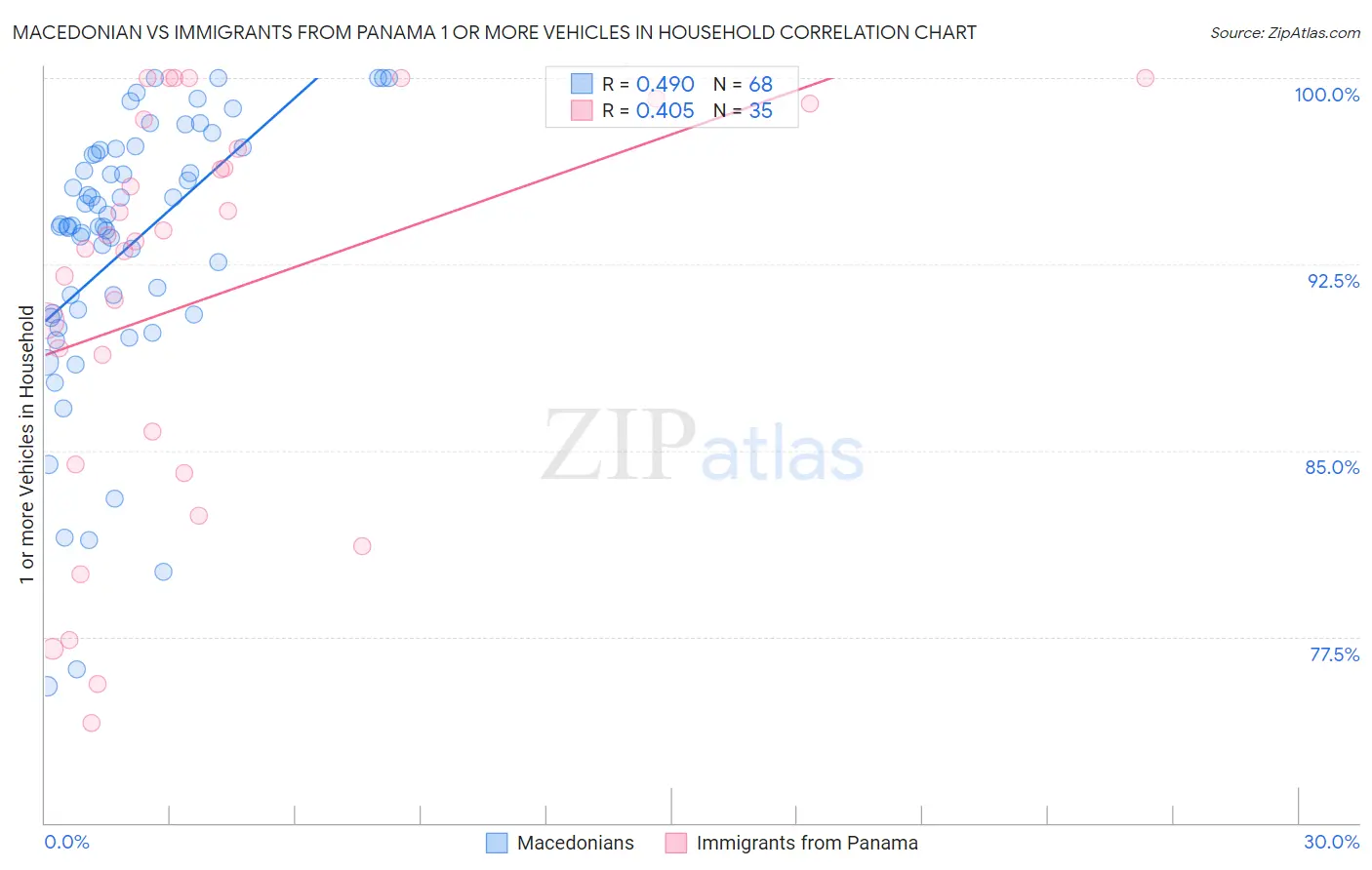 Macedonian vs Immigrants from Panama 1 or more Vehicles in Household