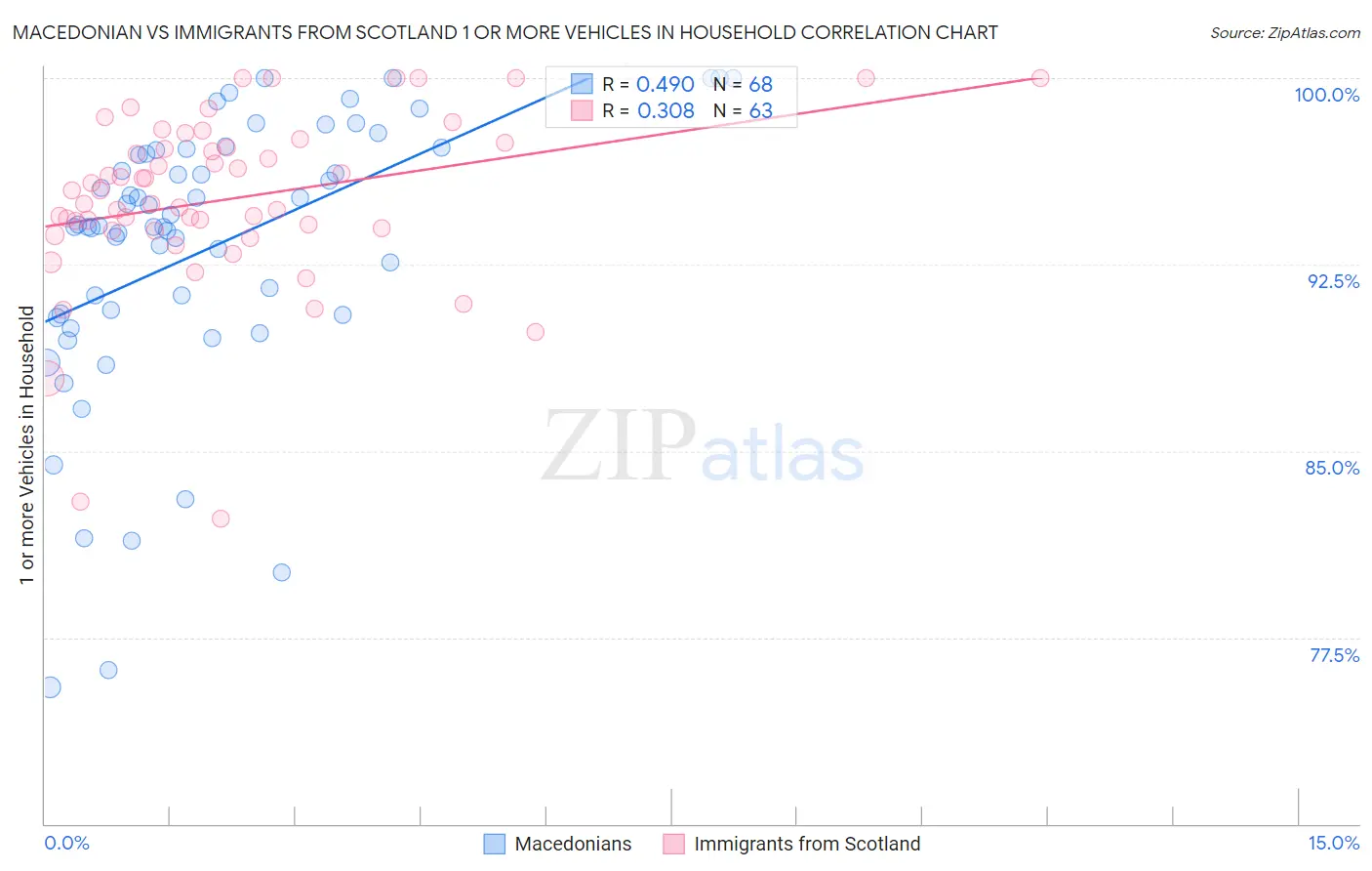 Macedonian vs Immigrants from Scotland 1 or more Vehicles in Household