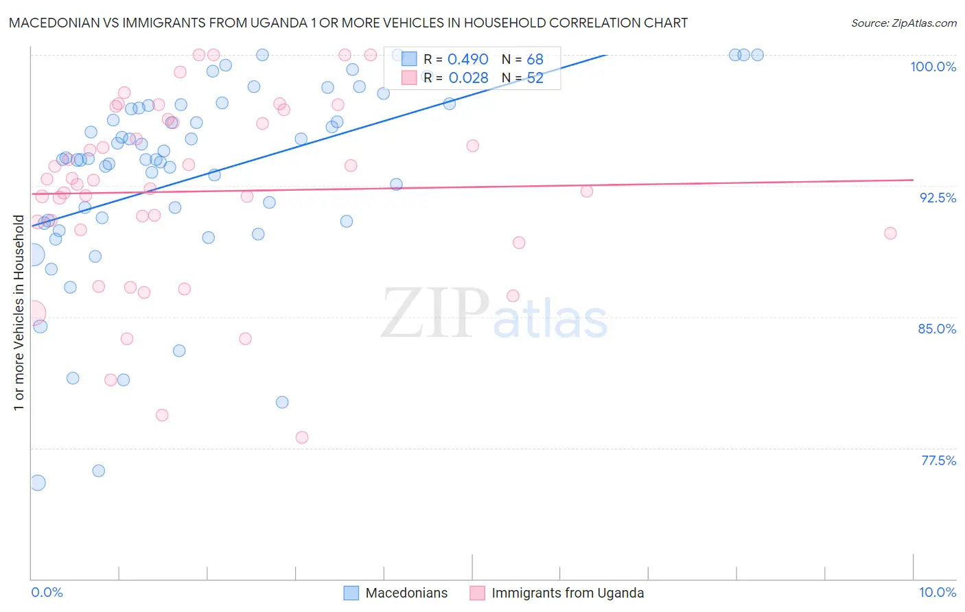 Macedonian vs Immigrants from Uganda 1 or more Vehicles in Household