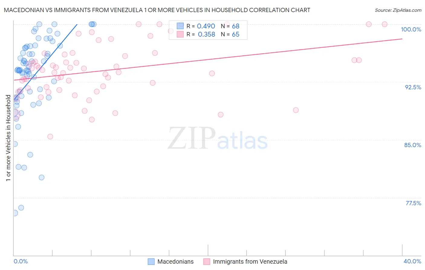 Macedonian vs Immigrants from Venezuela 1 or more Vehicles in Household