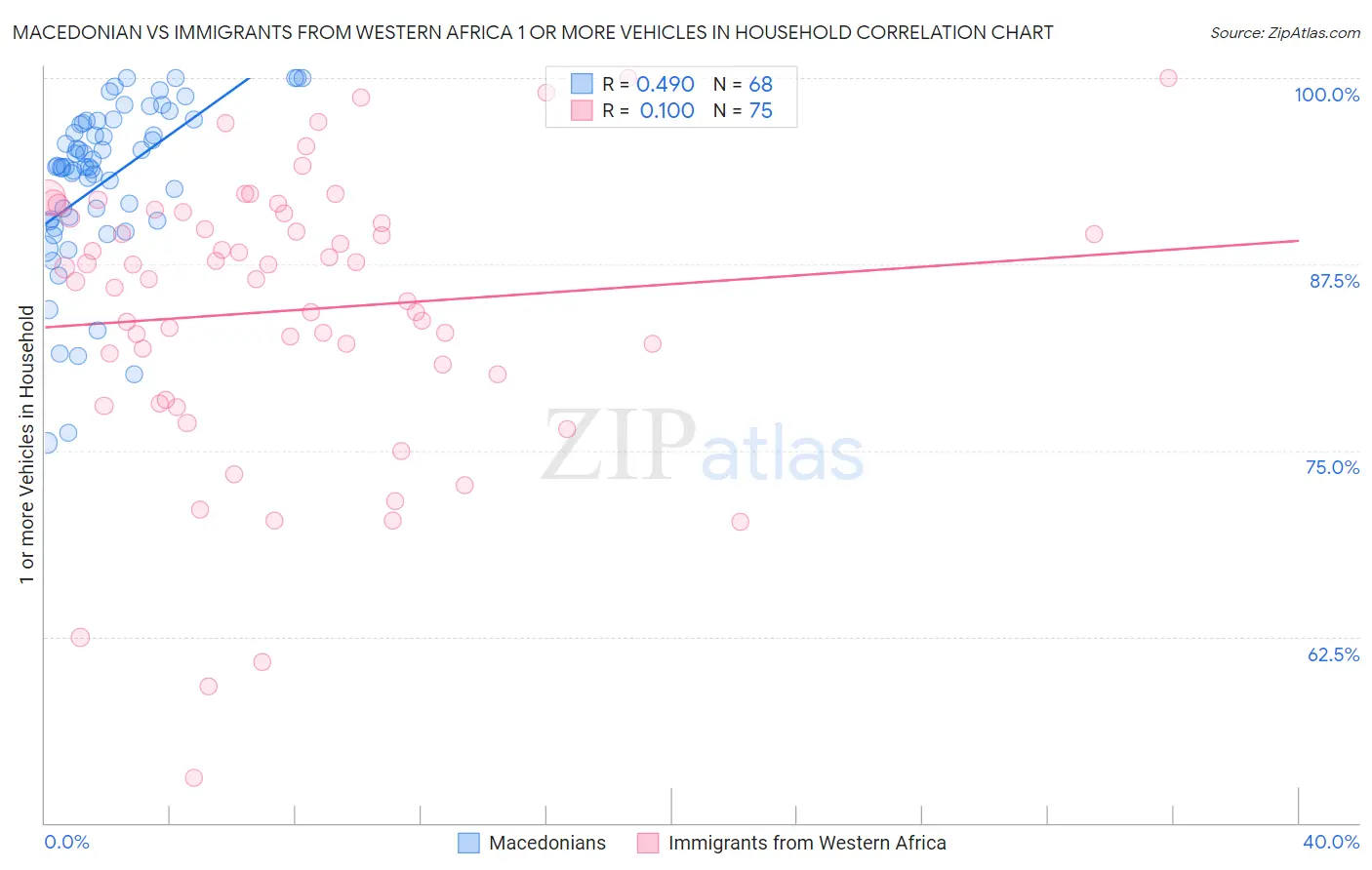 Macedonian vs Immigrants from Western Africa 1 or more Vehicles in Household