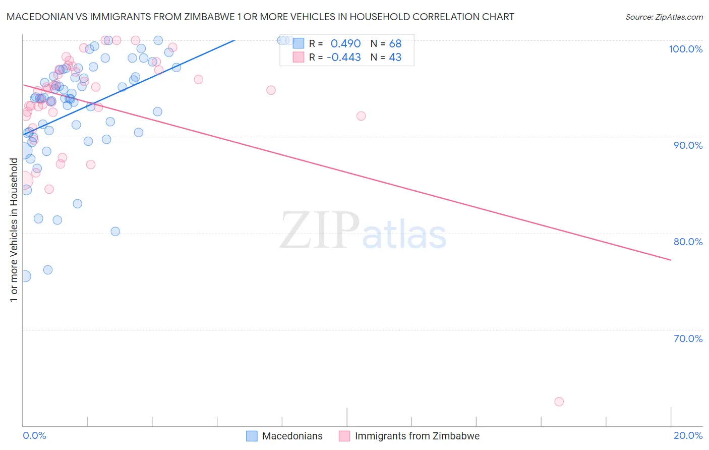 Macedonian vs Immigrants from Zimbabwe 1 or more Vehicles in Household