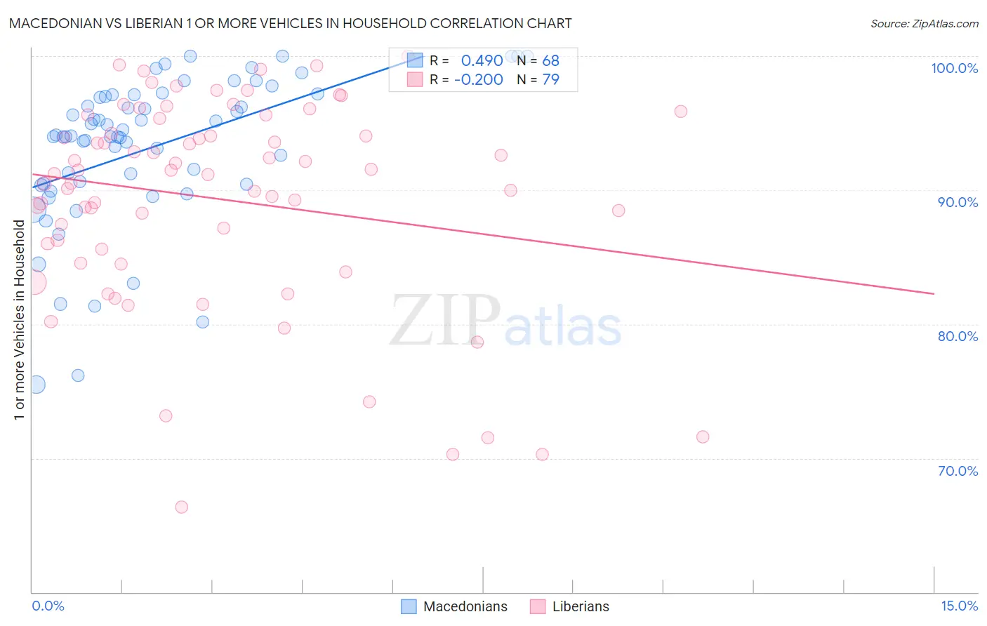 Macedonian vs Liberian 1 or more Vehicles in Household