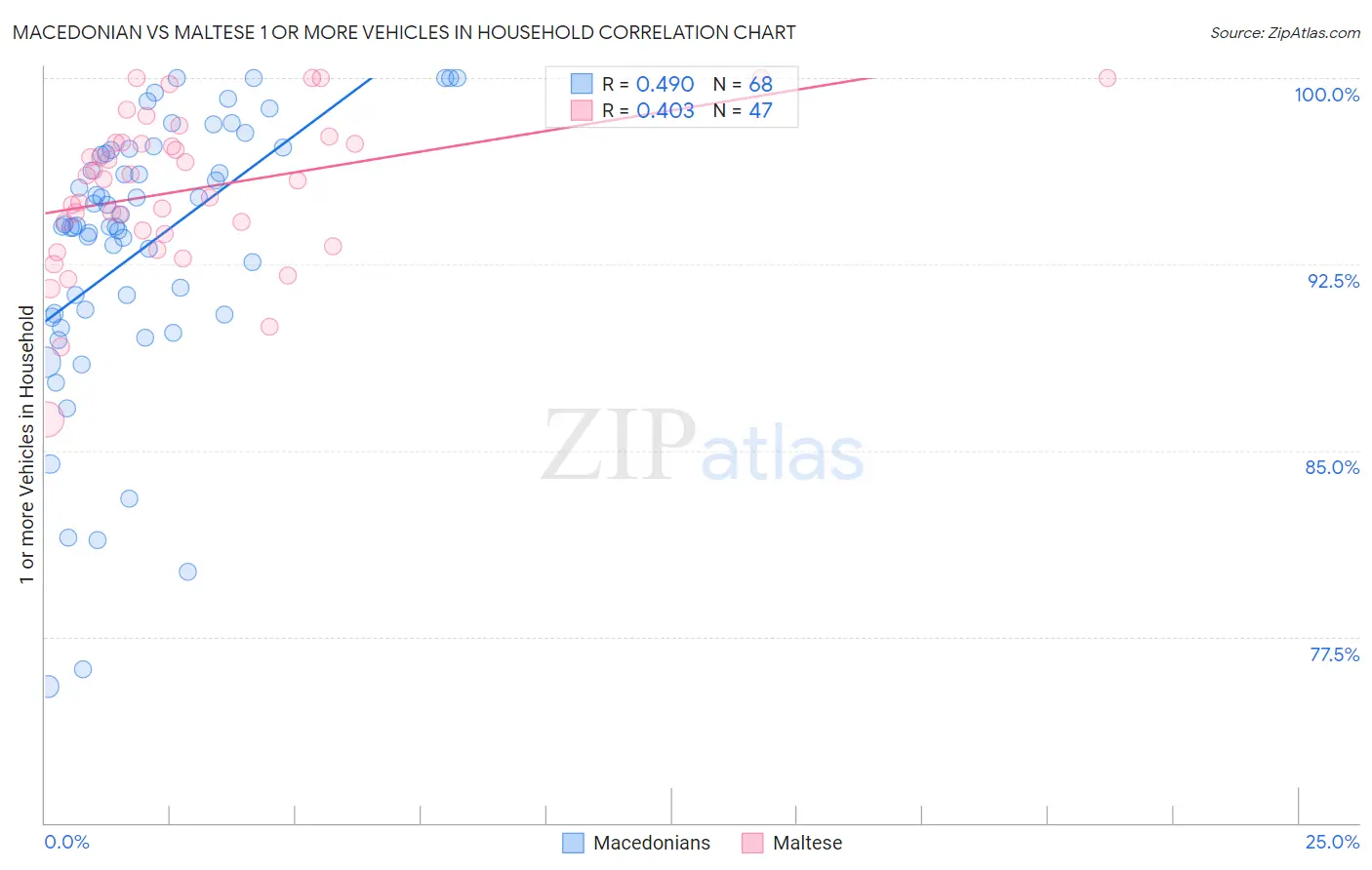 Macedonian vs Maltese 1 or more Vehicles in Household