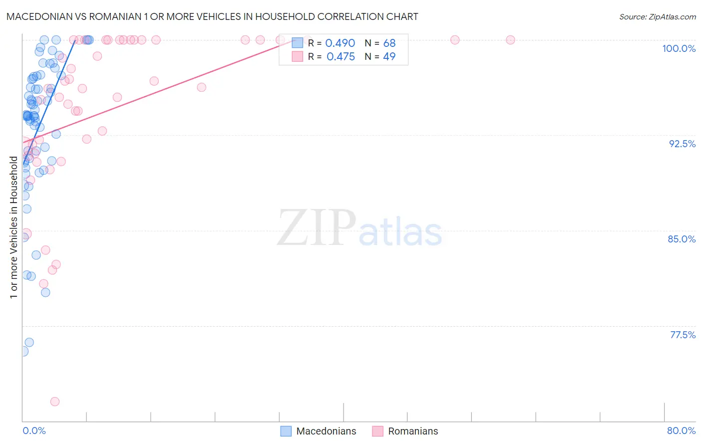 Macedonian vs Romanian 1 or more Vehicles in Household