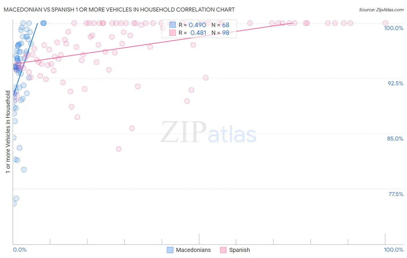 Macedonian vs Spanish 1 or more Vehicles in Household