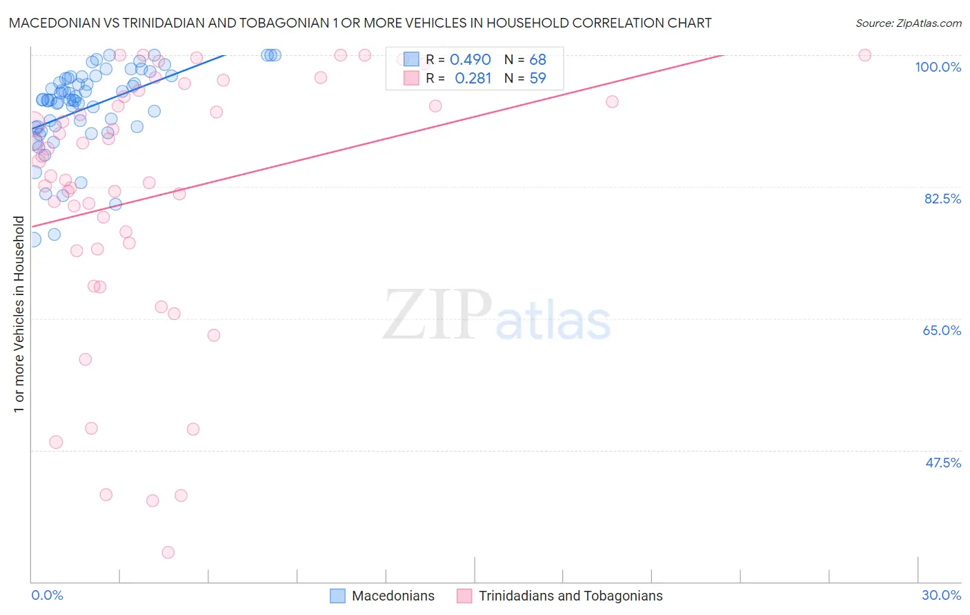 Macedonian vs Trinidadian and Tobagonian 1 or more Vehicles in Household