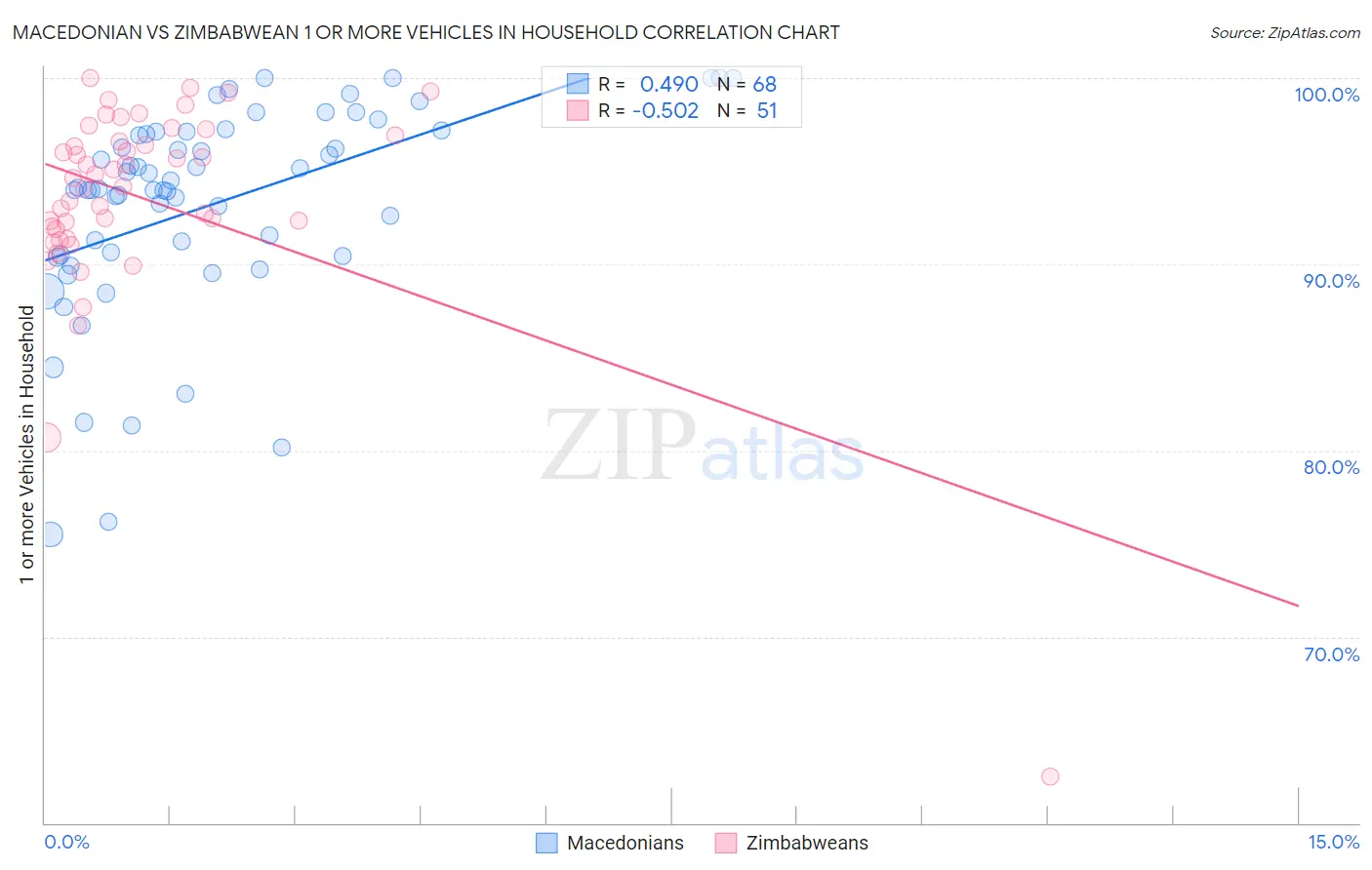 Macedonian vs Zimbabwean 1 or more Vehicles in Household