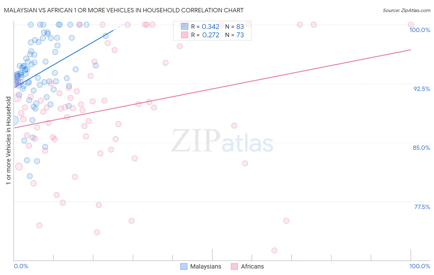 Malaysian vs African 1 or more Vehicles in Household