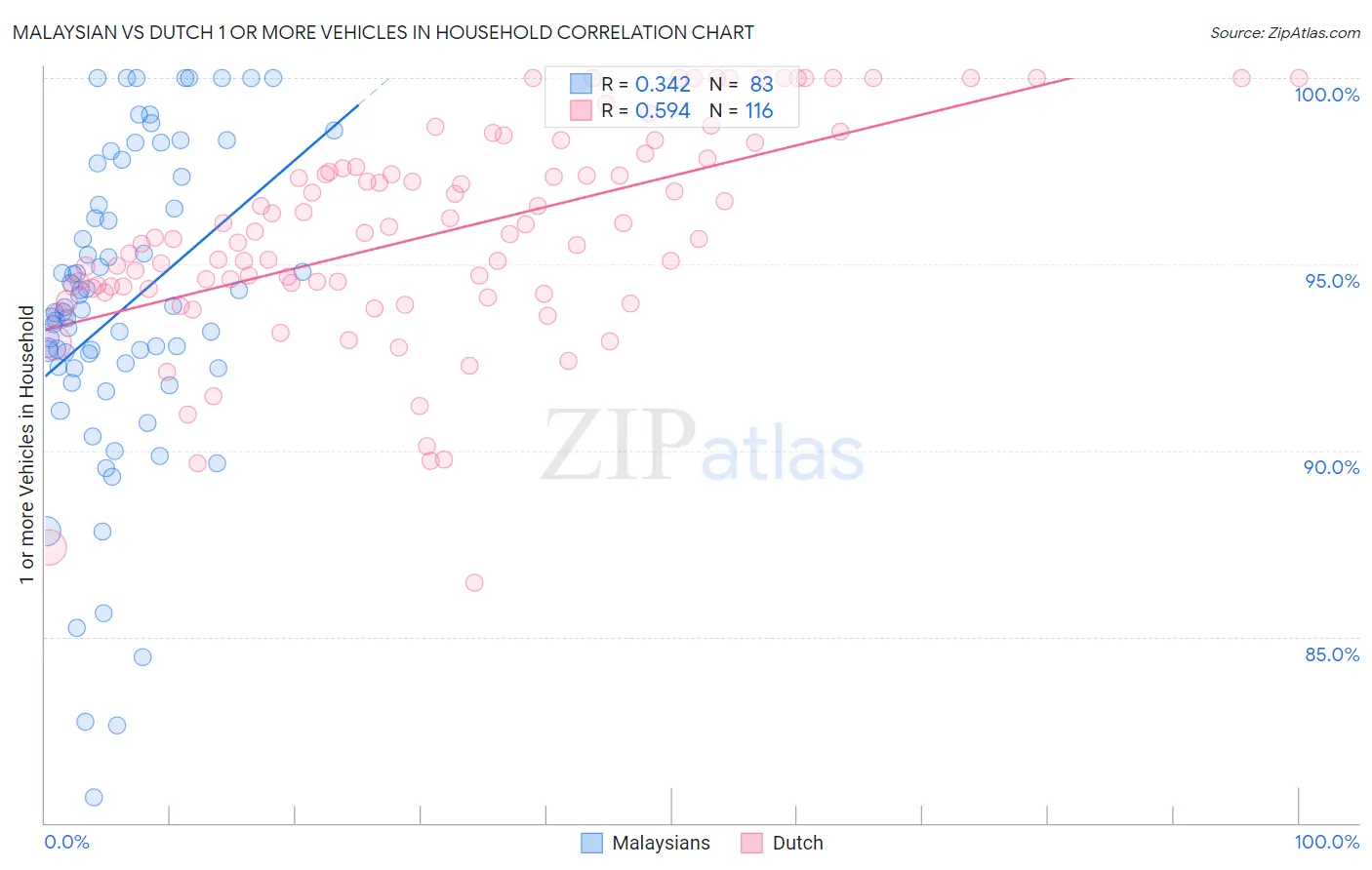 Malaysian vs Dutch 1 or more Vehicles in Household