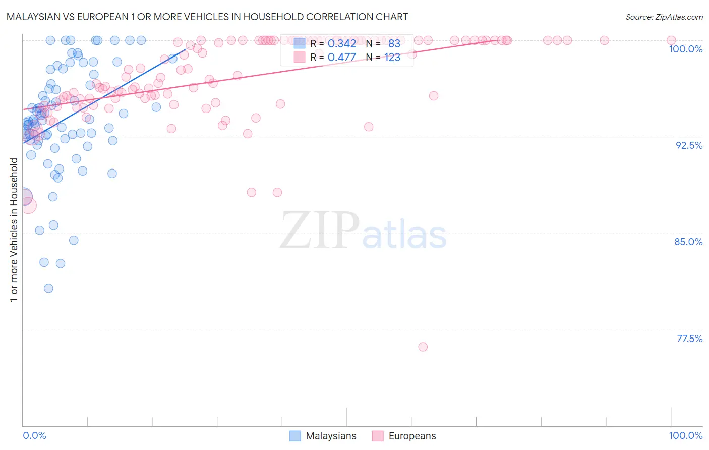 Malaysian vs European 1 or more Vehicles in Household