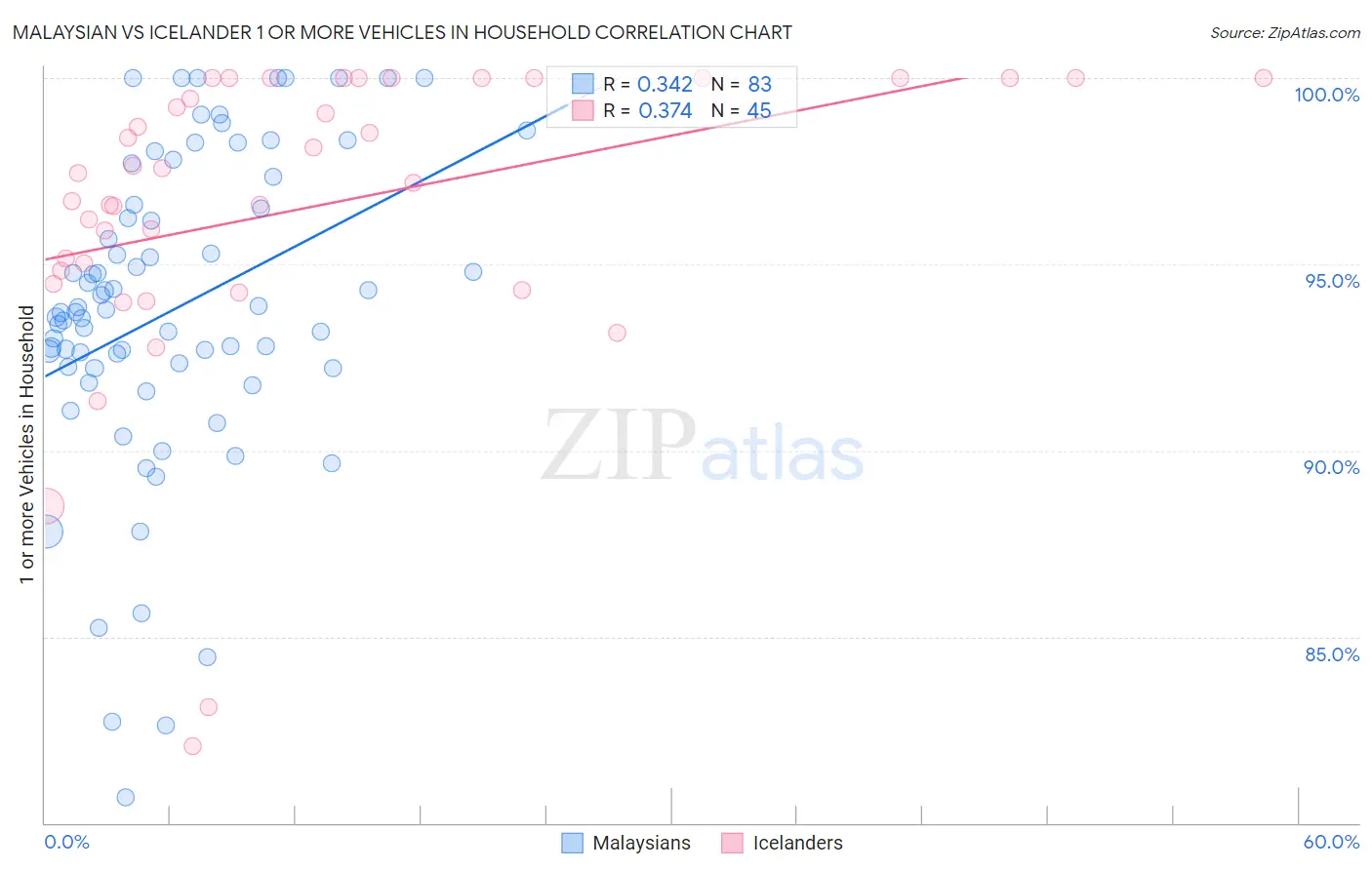 Malaysian vs Icelander 1 or more Vehicles in Household