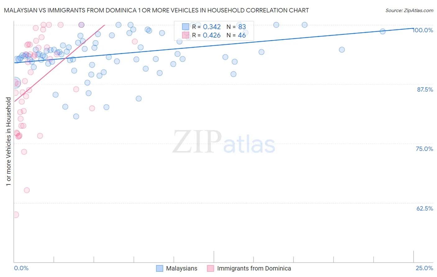 Malaysian vs Immigrants from Dominica 1 or more Vehicles in Household