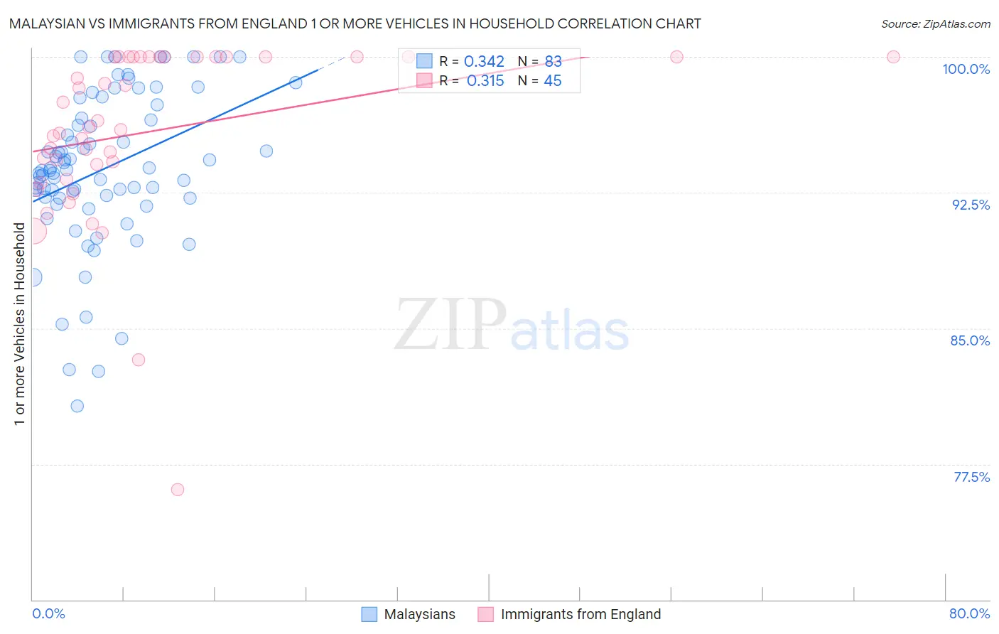 Malaysian vs Immigrants from England 1 or more Vehicles in Household