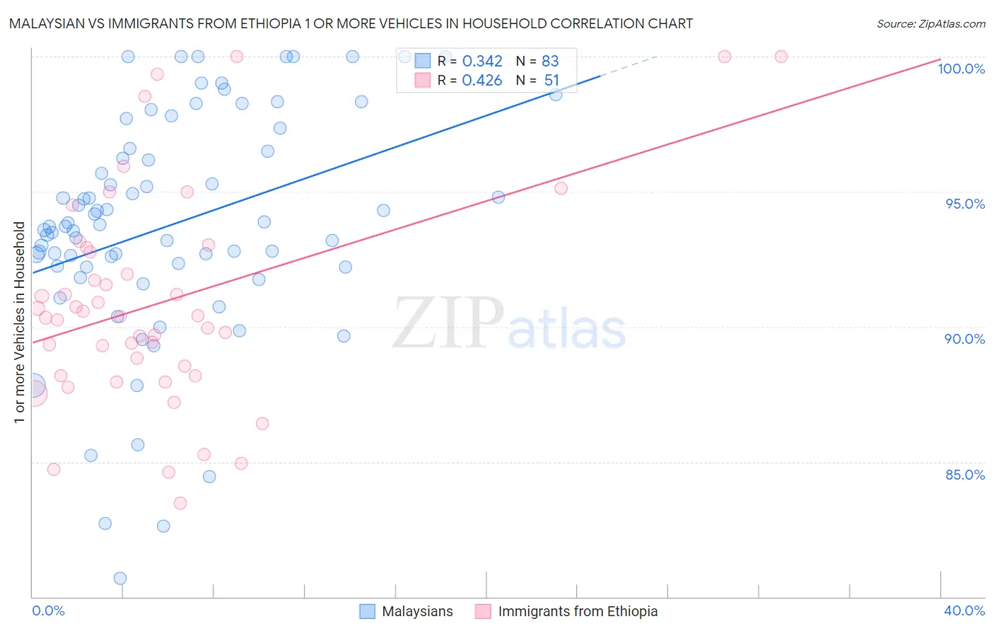Malaysian vs Immigrants from Ethiopia 1 or more Vehicles in Household