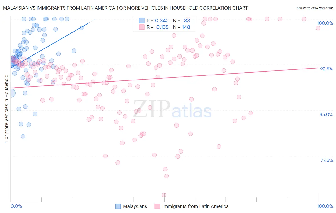 Malaysian vs Immigrants from Latin America 1 or more Vehicles in Household