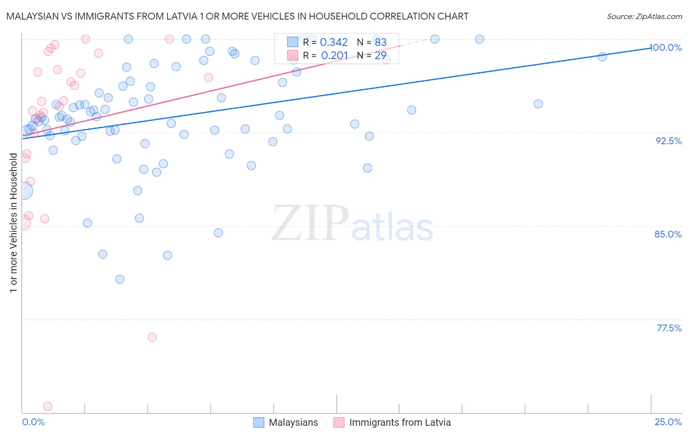 Malaysian vs Immigrants from Latvia 1 or more Vehicles in Household