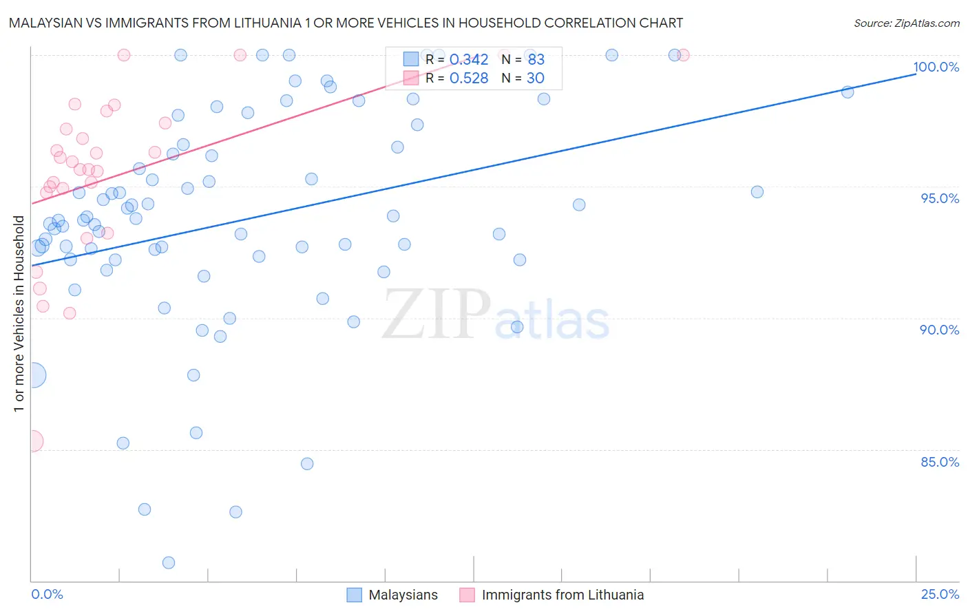 Malaysian vs Immigrants from Lithuania 1 or more Vehicles in Household