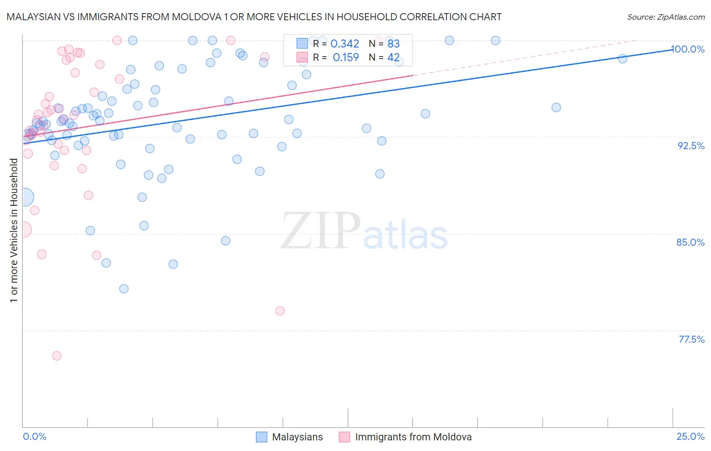 Malaysian vs Immigrants from Moldova 1 or more Vehicles in Household