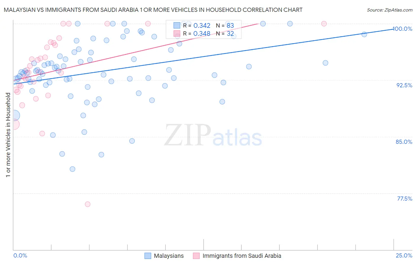 Malaysian vs Immigrants from Saudi Arabia 1 or more Vehicles in Household