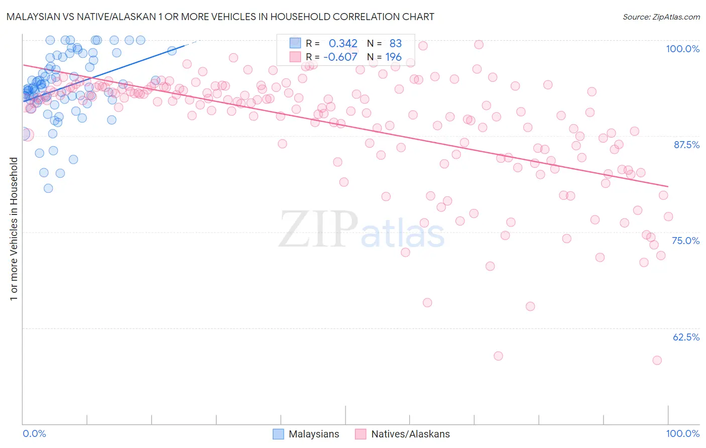 Malaysian vs Native/Alaskan 1 or more Vehicles in Household