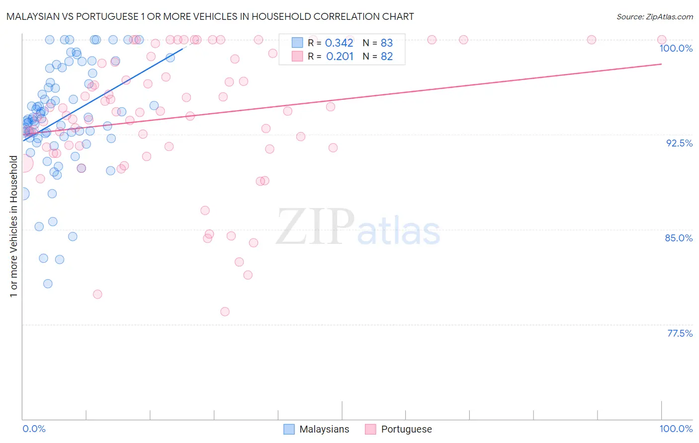 Malaysian vs Portuguese 1 or more Vehicles in Household