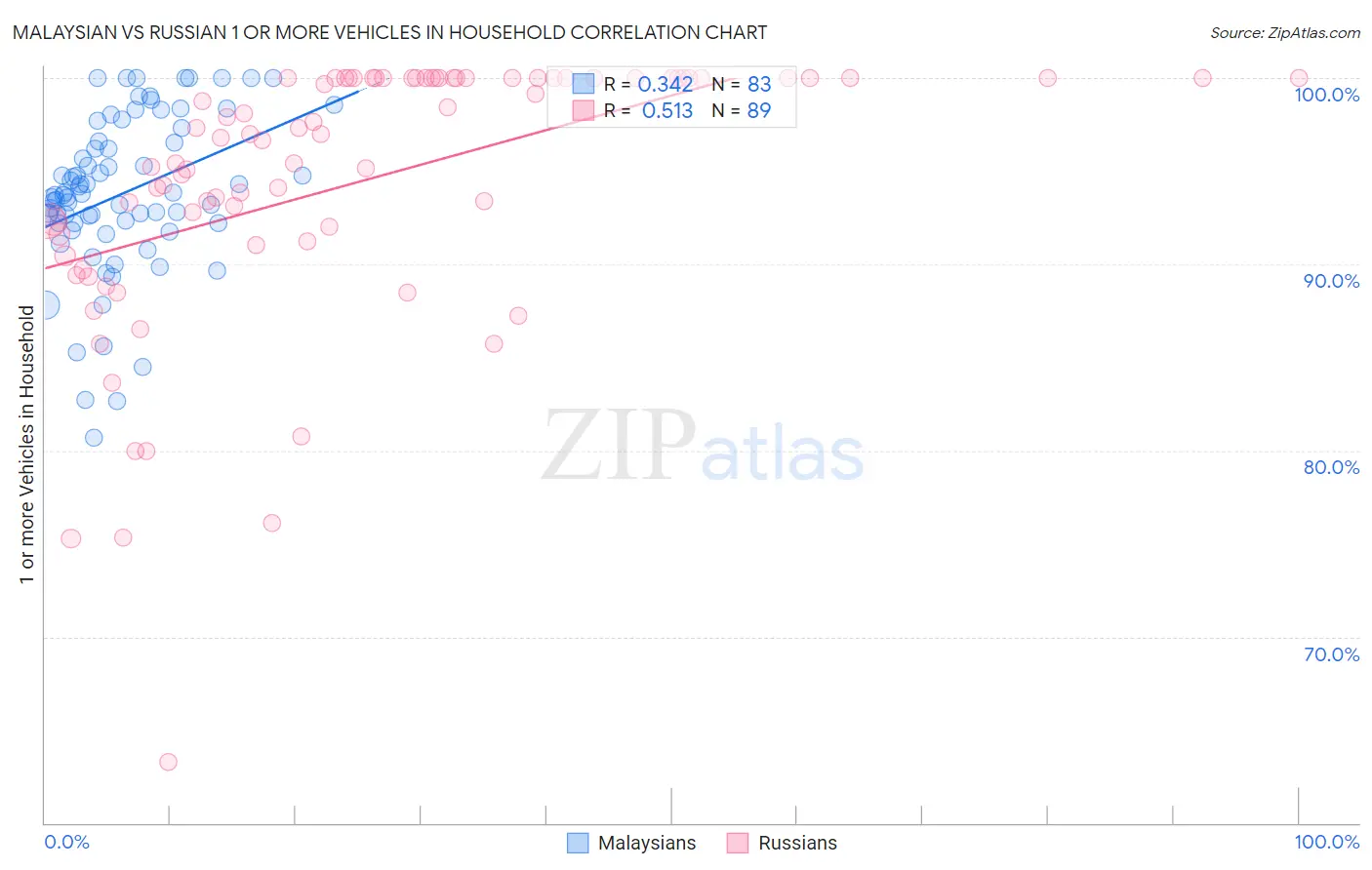 Malaysian vs Russian 1 or more Vehicles in Household