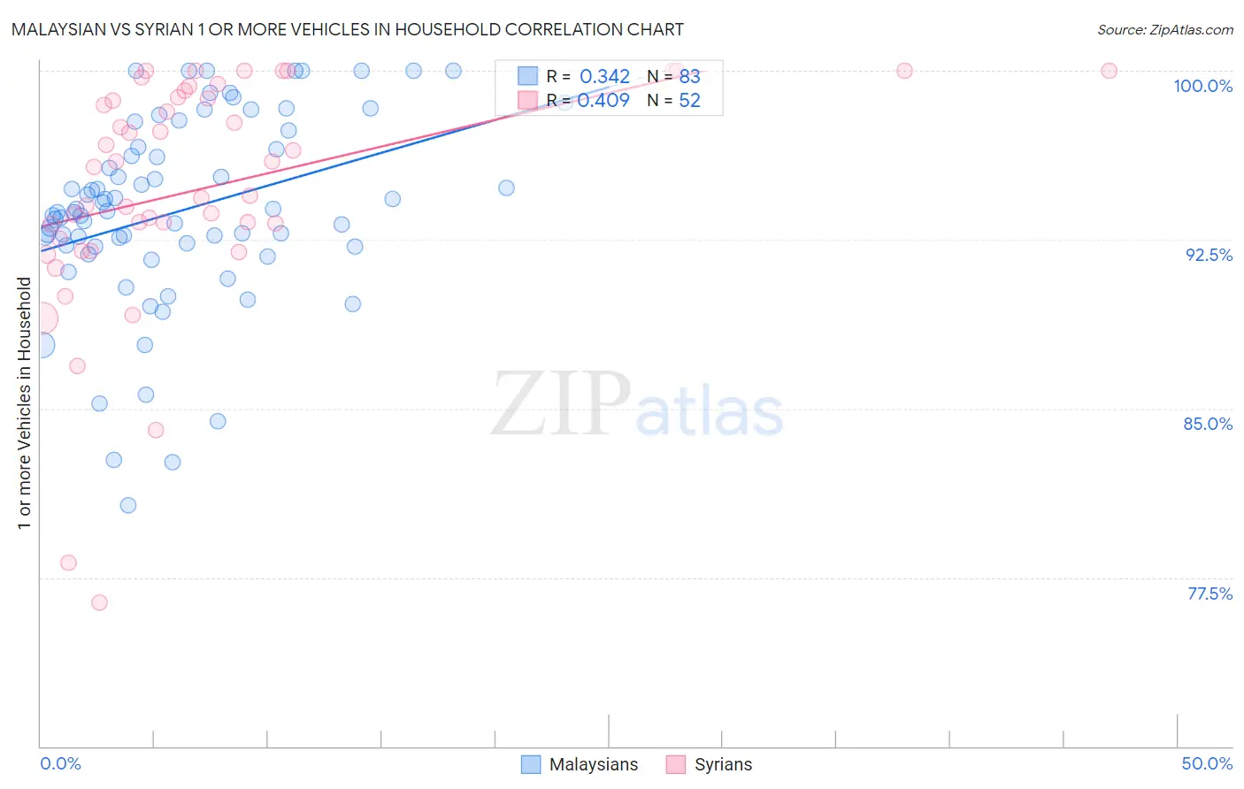 Malaysian vs Syrian 1 or more Vehicles in Household