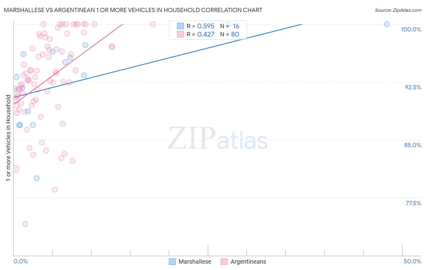 Marshallese vs Argentinean 1 or more Vehicles in Household