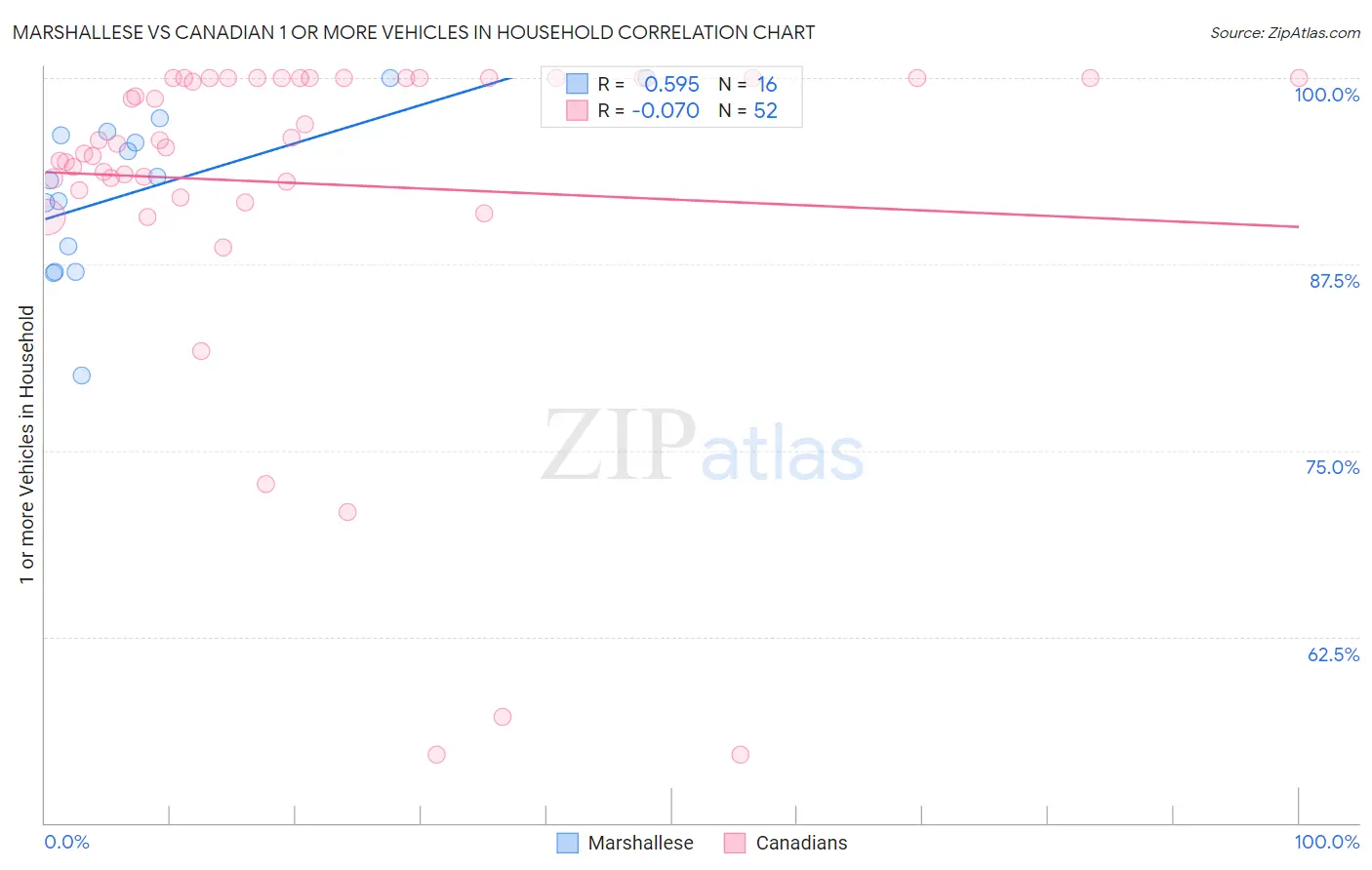 Marshallese vs Canadian 1 or more Vehicles in Household