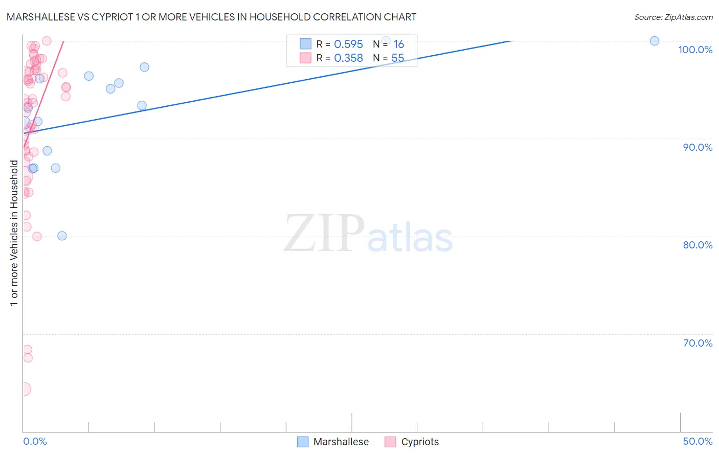 Marshallese vs Cypriot 1 or more Vehicles in Household