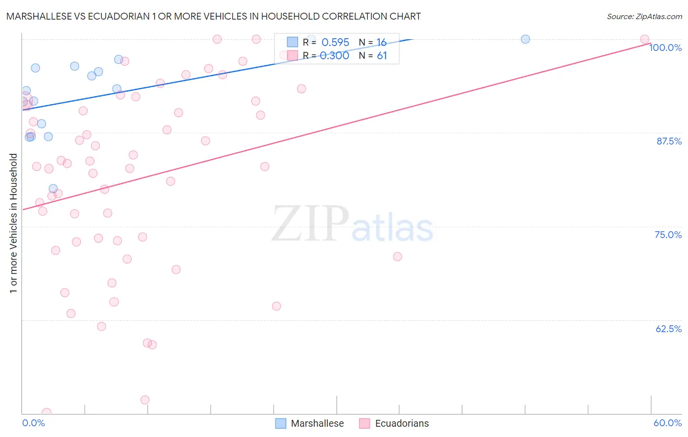 Marshallese vs Ecuadorian 1 or more Vehicles in Household