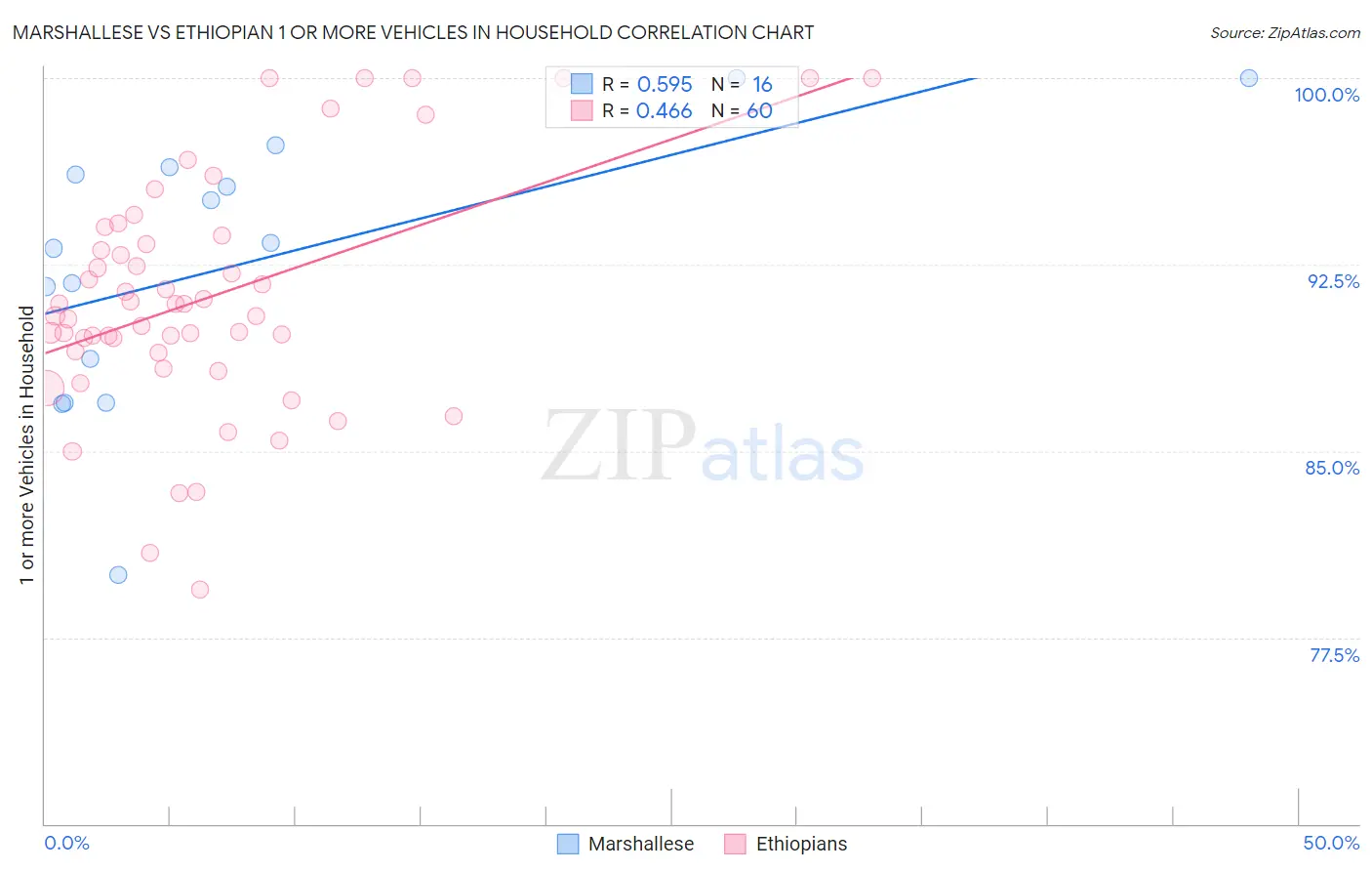 Marshallese vs Ethiopian 1 or more Vehicles in Household