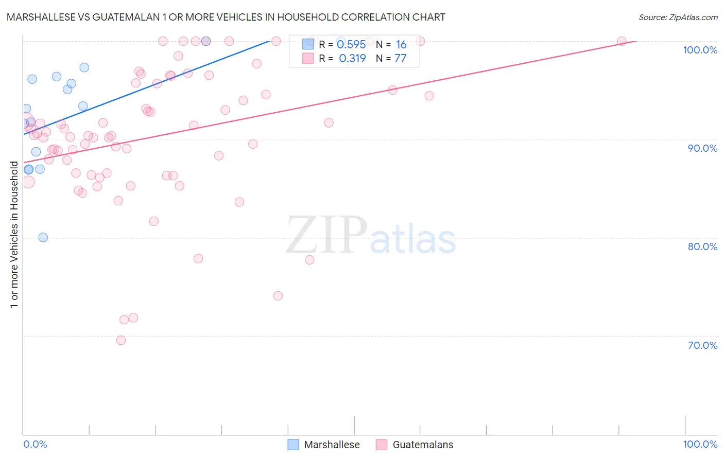 Marshallese vs Guatemalan 1 or more Vehicles in Household