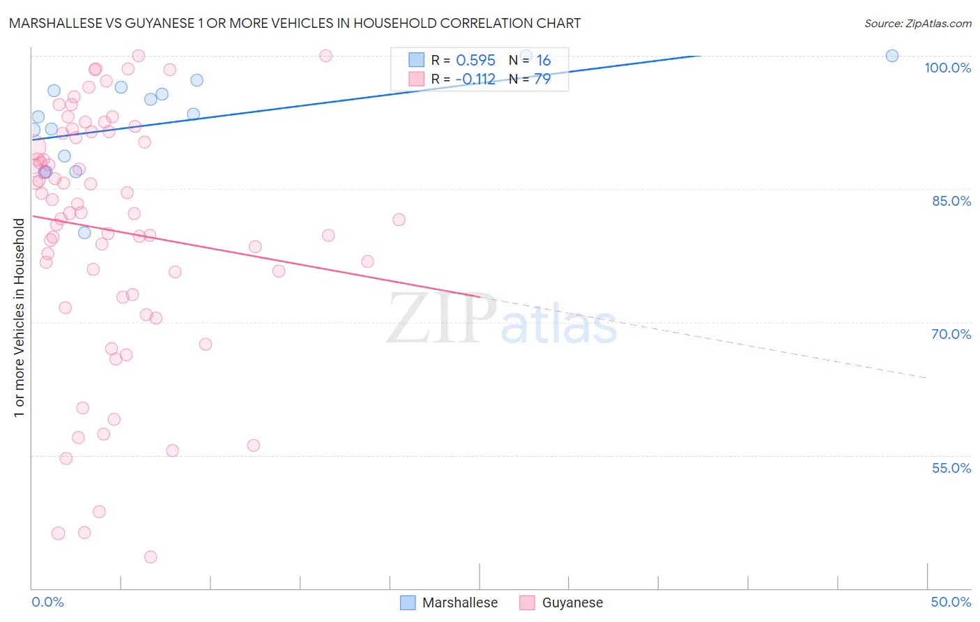 Marshallese vs Guyanese 1 or more Vehicles in Household