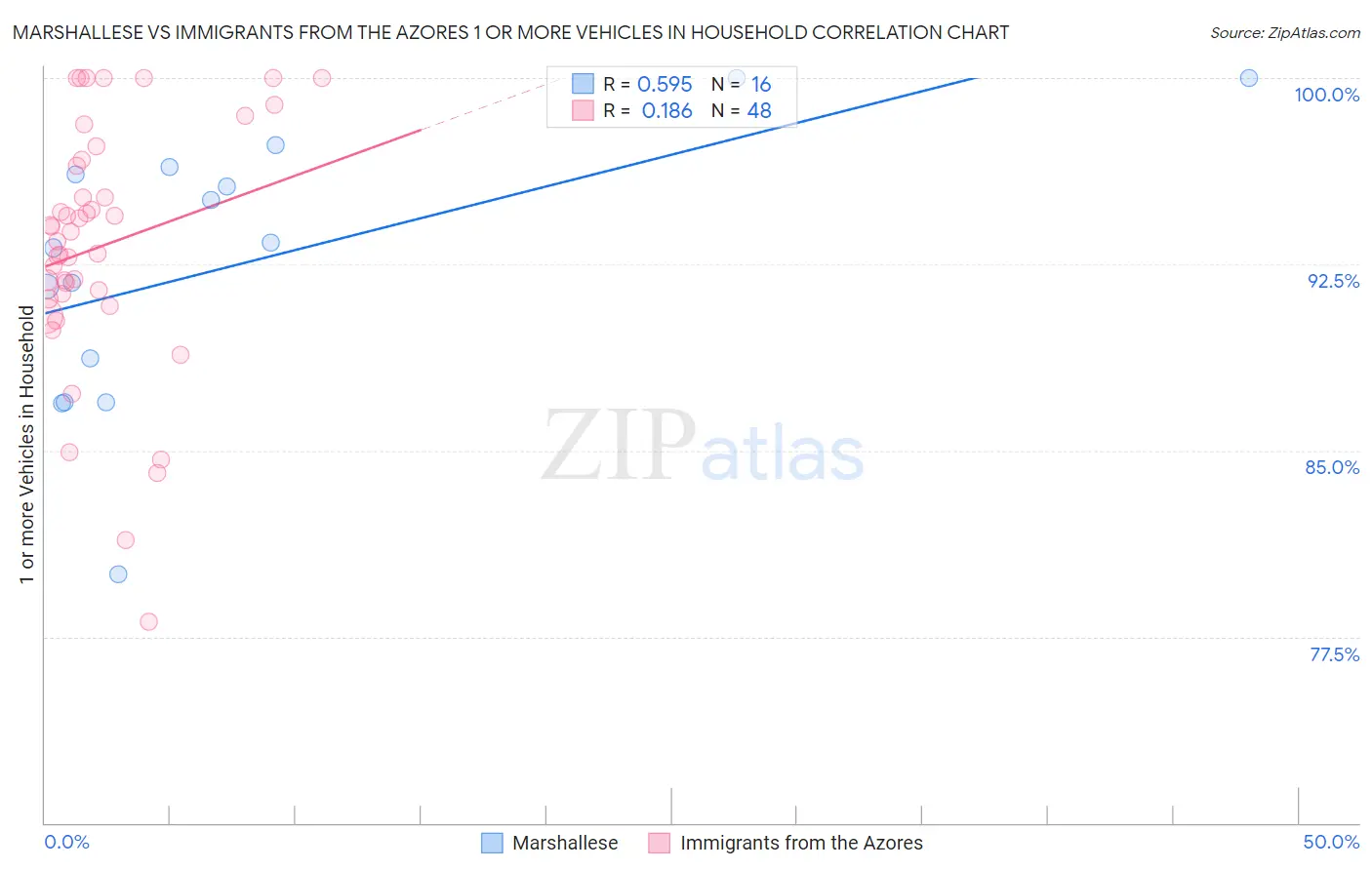 Marshallese vs Immigrants from the Azores 1 or more Vehicles in Household