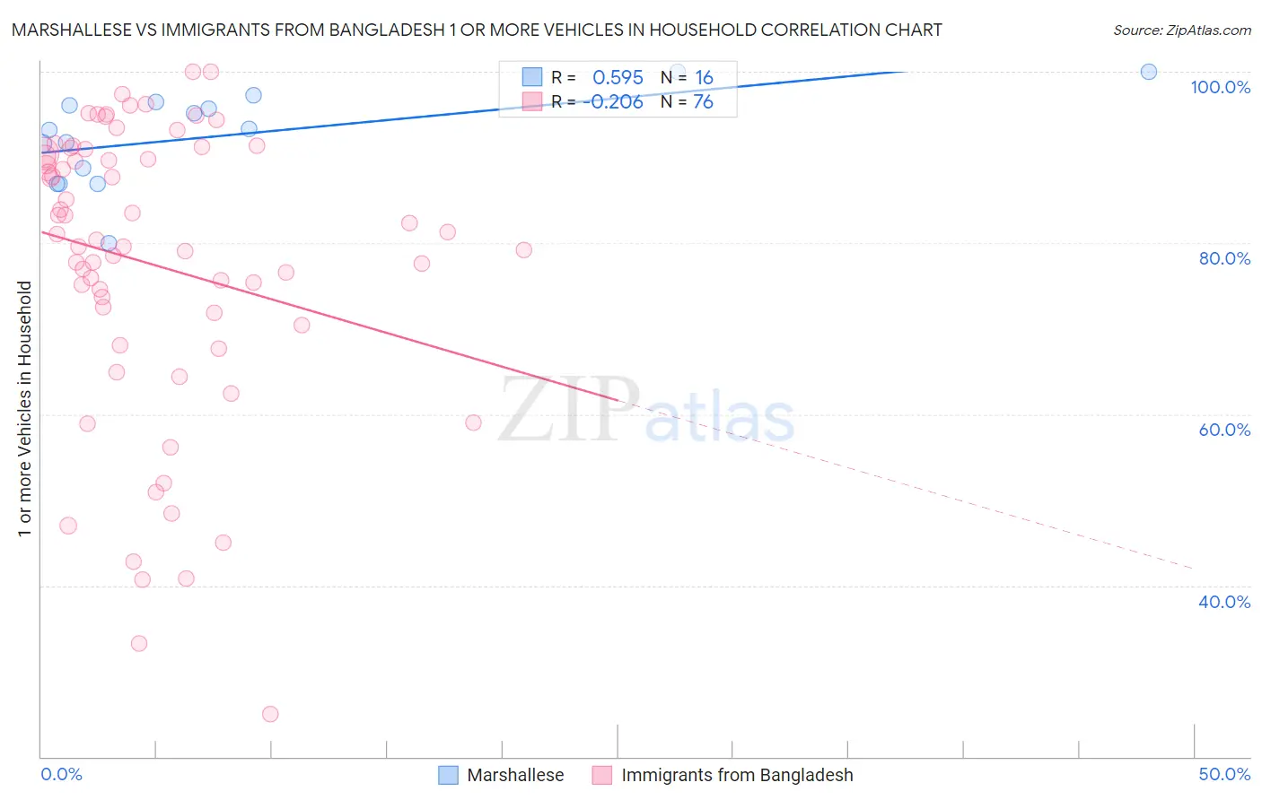 Marshallese vs Immigrants from Bangladesh 1 or more Vehicles in Household