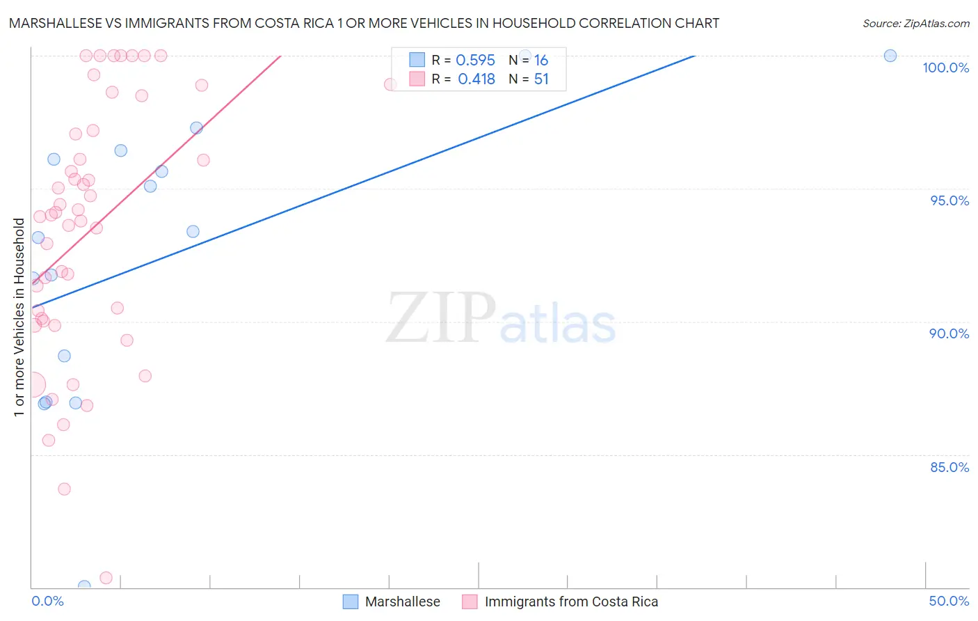 Marshallese vs Immigrants from Costa Rica 1 or more Vehicles in Household